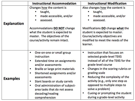modified curriculum special education texas