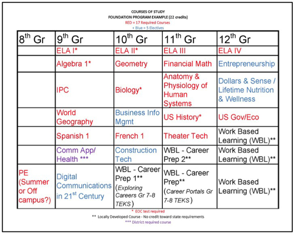 Course Of Study Texas Project First