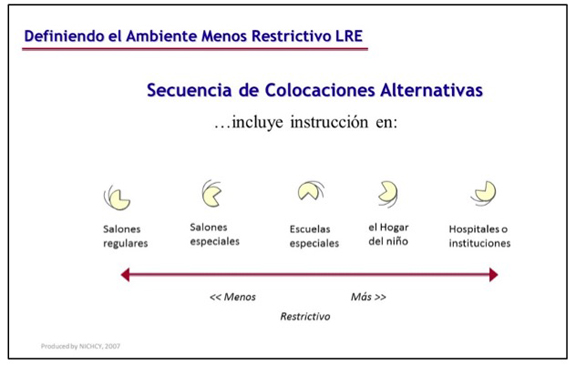 Definiendo el Ambiete menos Restricctivo LRE incluye instruccion en salones regulares a hospitales o instituciones