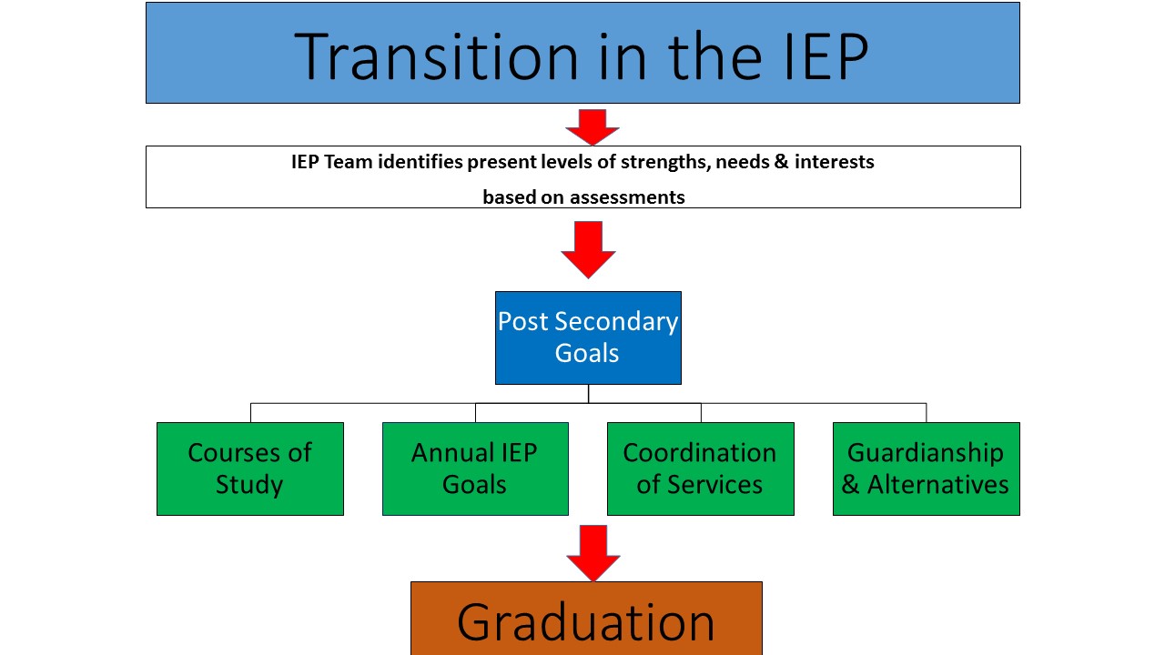 What Does Post Secondary Goals Mean