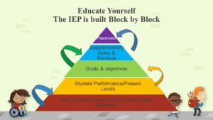 Family to family network triangle with 5 parts of the IEP