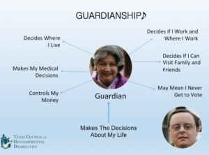 Guardianship with picture of elderly woman and young man with down syndrome stating Guardian makes decisions about my life.  