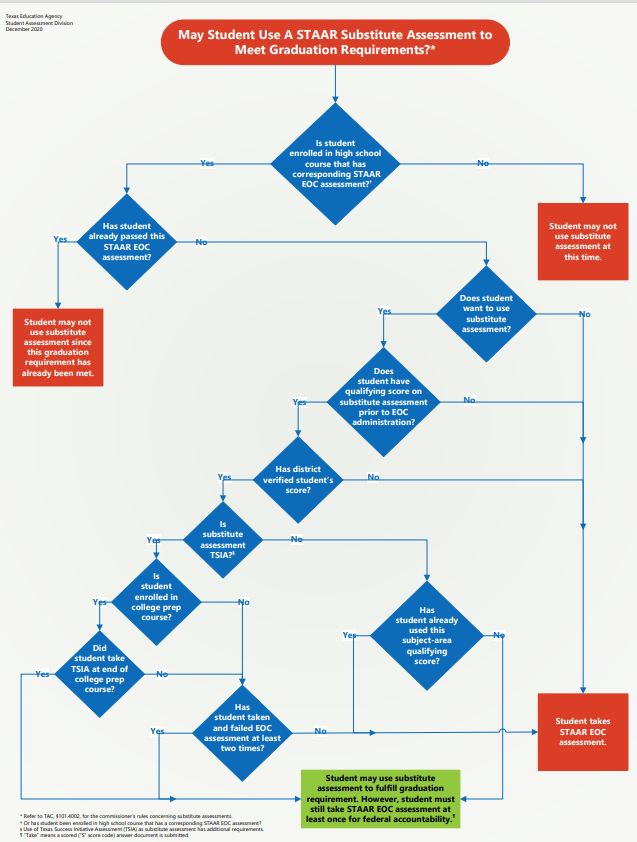 STAAR Options Texas Project First