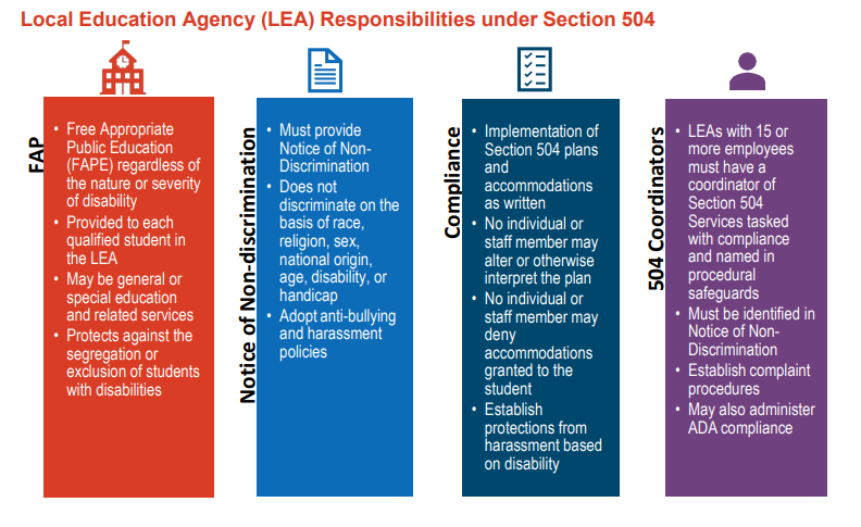 Four column description of responsibilities: FAPE, Notice of non-Discrimination, Compliance, and 504 Coordinators