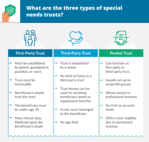 Three types of special needs trusts:  First party trust, Third party trust, or Pooled Trust
