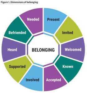 Circle of Belonging with characteristics around the outside: Present, Invited, Welcomed, Known, Accepted, Involved, Supported, Heard, Befriended, Needed.

TIES Center visual: https://publications.ici.umn.edu/ties/peer-engagement/belonging/introduction